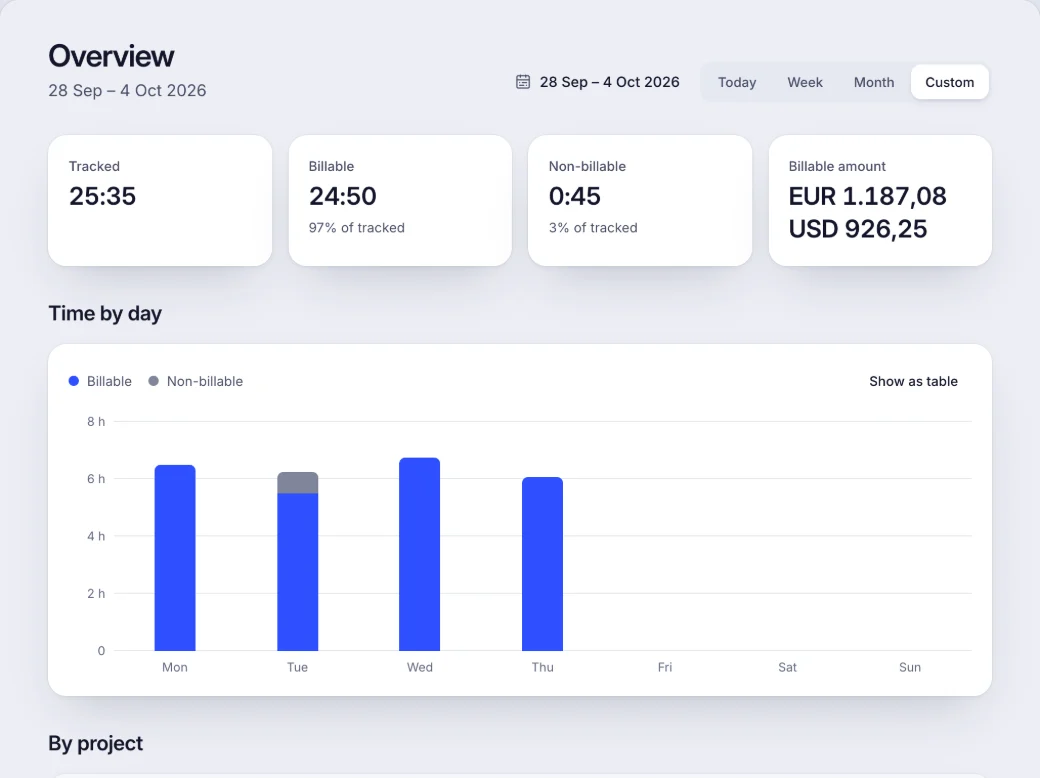 Konsola Overview with tracked and billable hours, billable amounts and a daily time chart